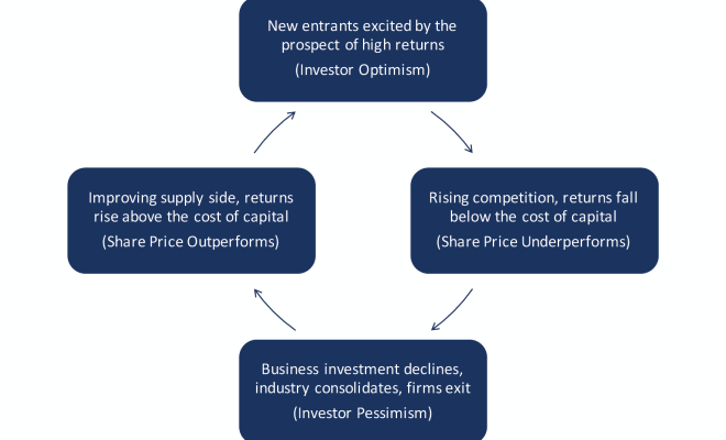 The Capital Cycle Approach