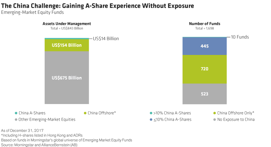 China A-Shares