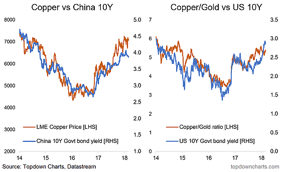 China PMI And Copper