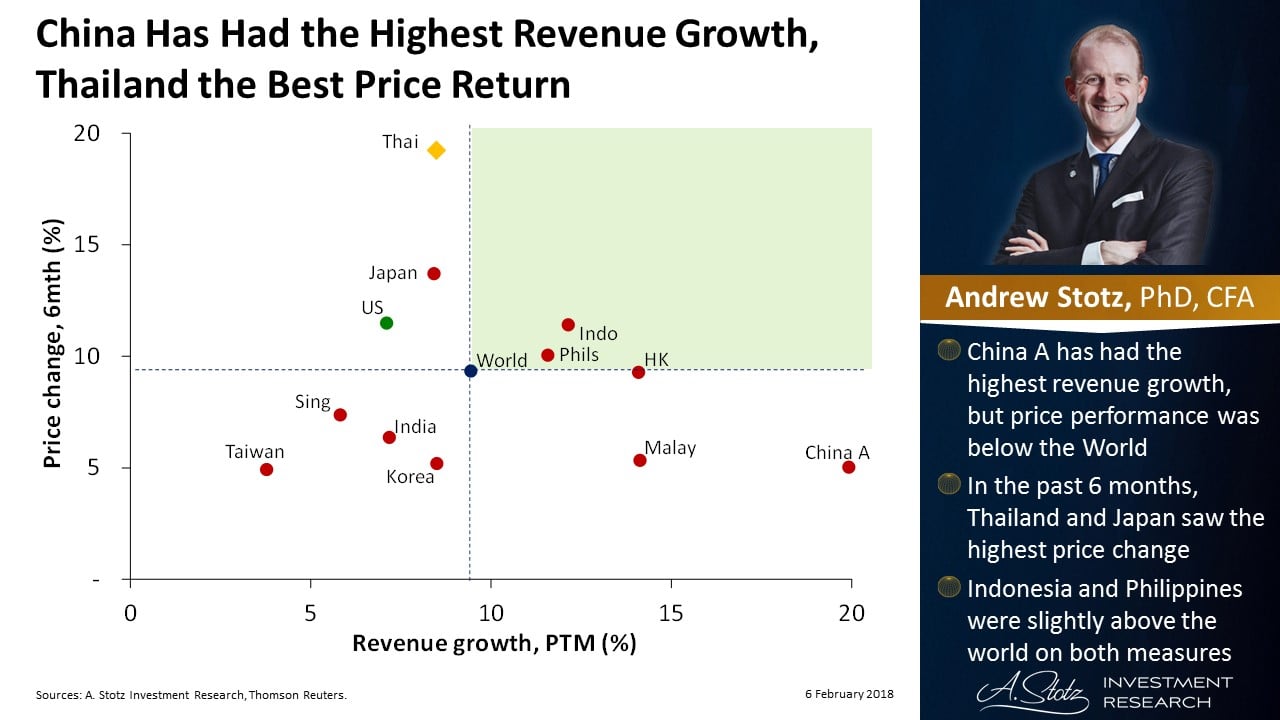 China Revenue Growth