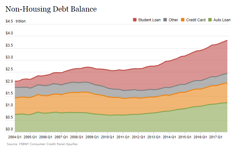 Fear And Loathing In Consumer Debt