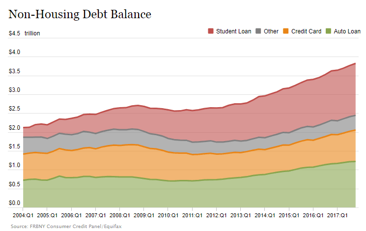 Consumer Debt