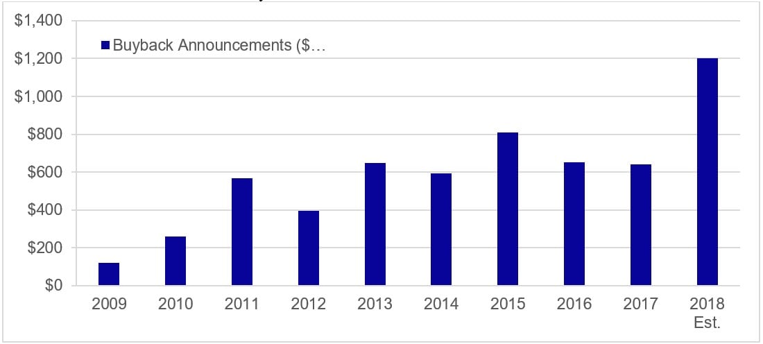 corporate buybacks