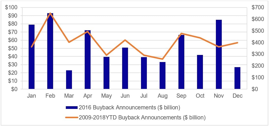 corporate buybacks