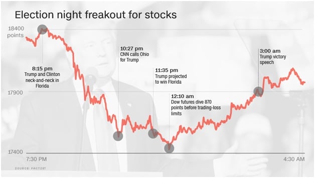 Correction Market