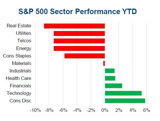 Cyclical Yield