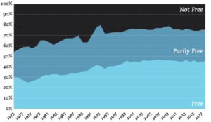 Decline Of Freedom