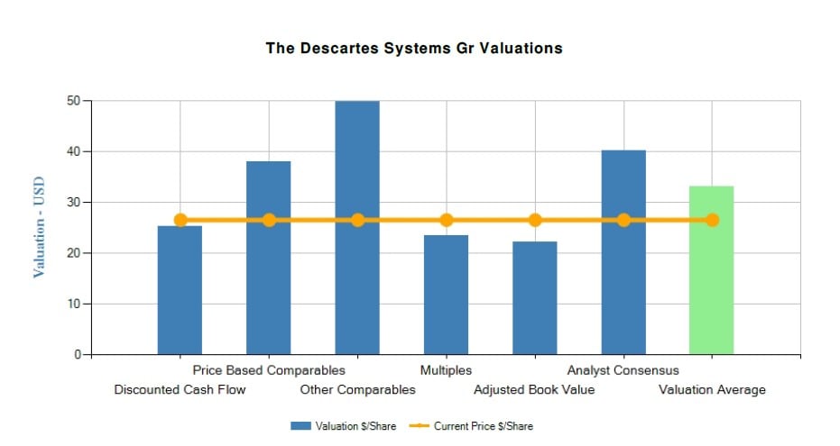 Descartes Systems Group