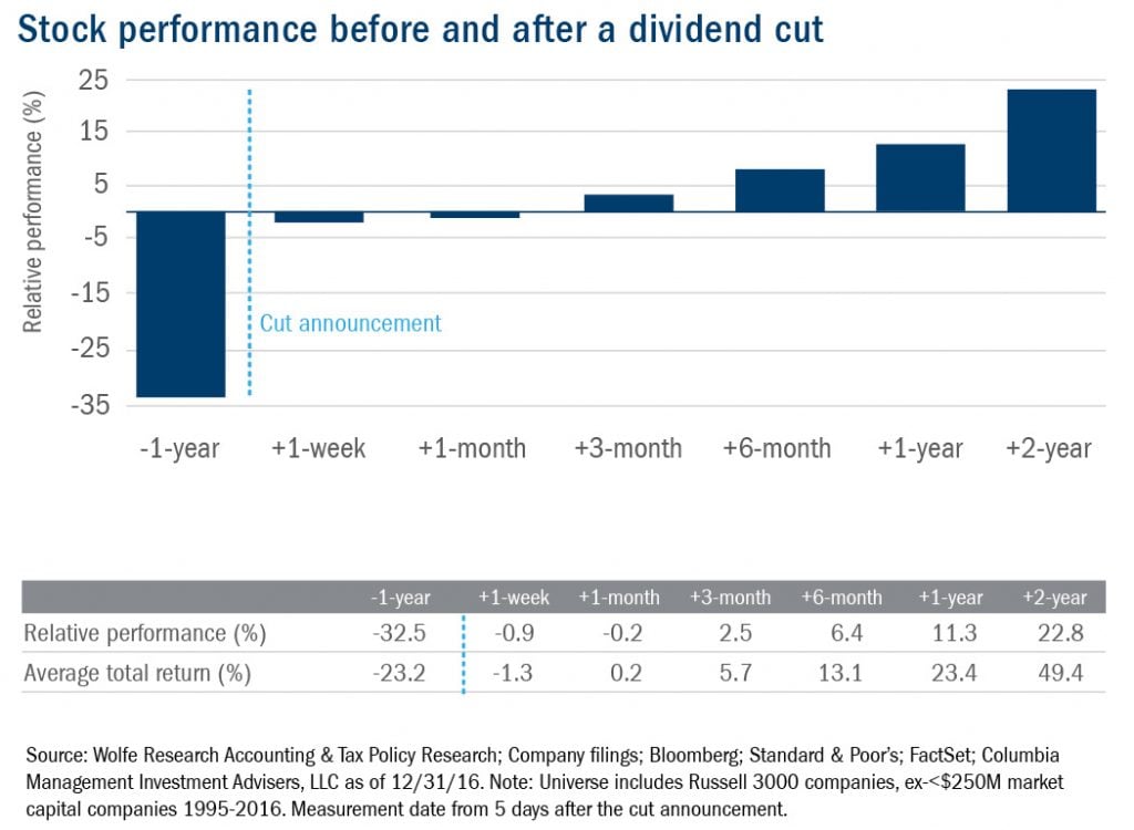 Dividend Yield