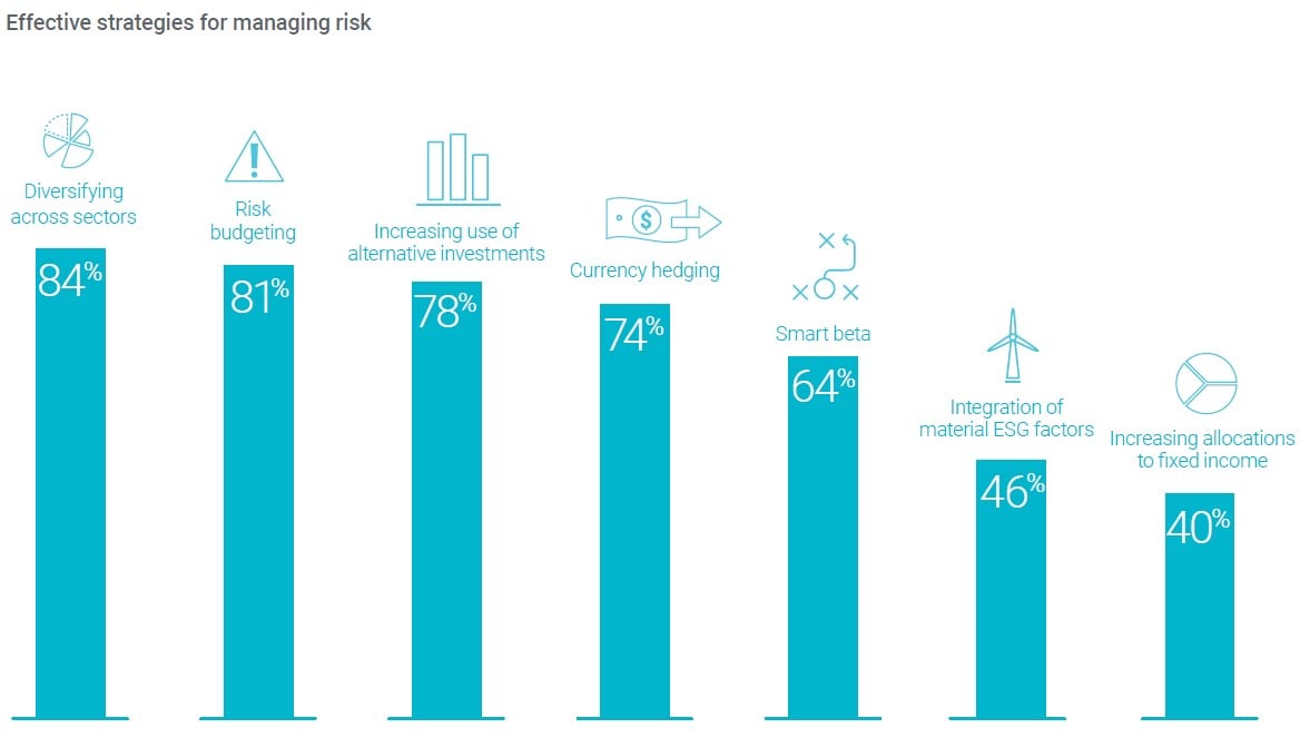 ESG, Alternative Investments As Volatility Returns