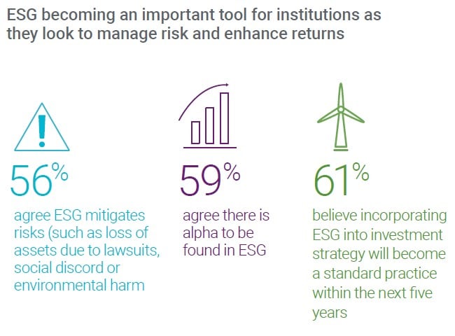 ESG, Alternative Investments As Volatility Returns