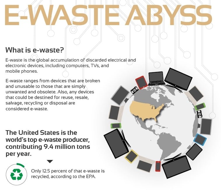 Over $55B Worth of Materials Like Gold, Silver, & Palladium Could Be Recovered From Electronics Every Yr If Recycling Became More Efficient