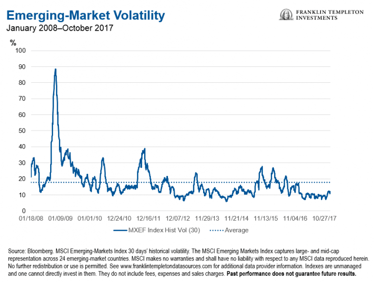 Emerging Market