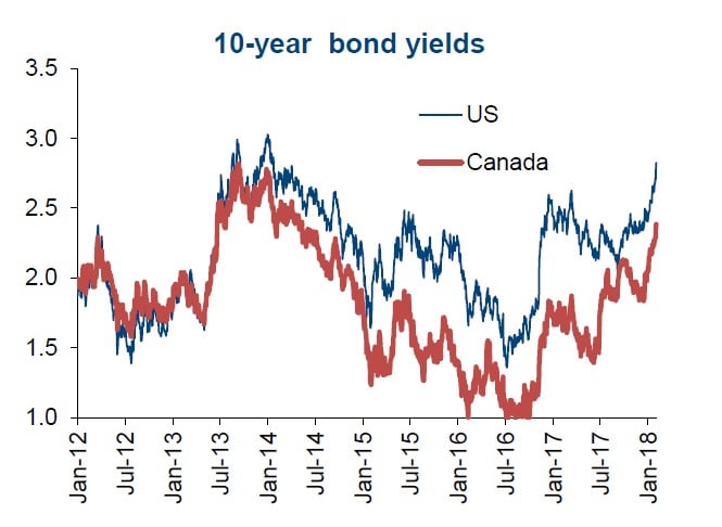 Equity Markets, Bond Yields