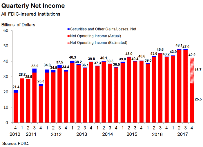 FDIC Bans Report Net Income of Just $25.5B In Q417, Down 41% On Tax Changes