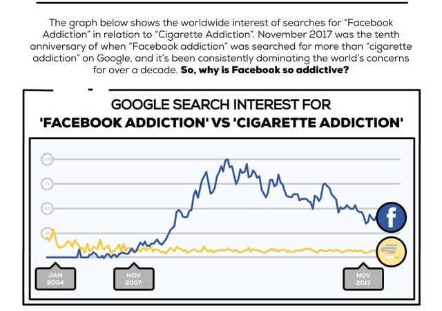 “Facebook Addiction” Google Searches Outranking “Smoking Addiction”