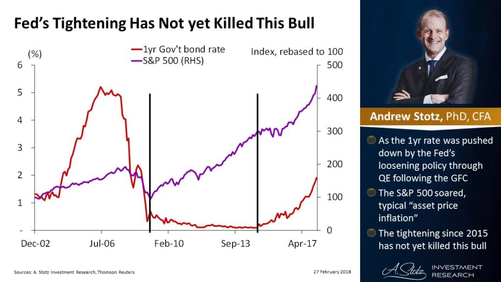 Fed's Tightening