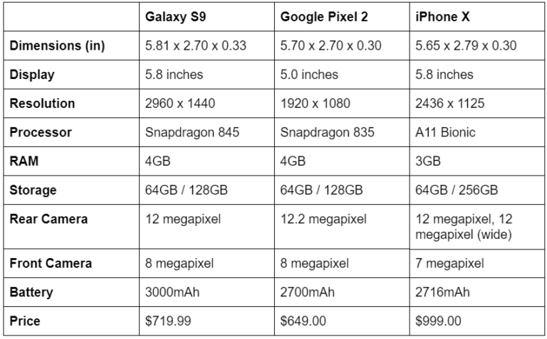 Galaxy S9 vs Google Pixel 2 vs iPhone X [COMPARISON]