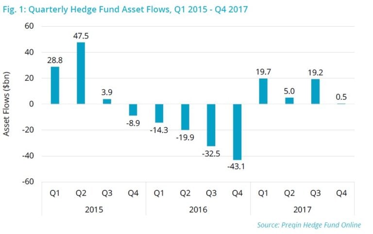 Hedge Fund Industry Growth As Inflows Return