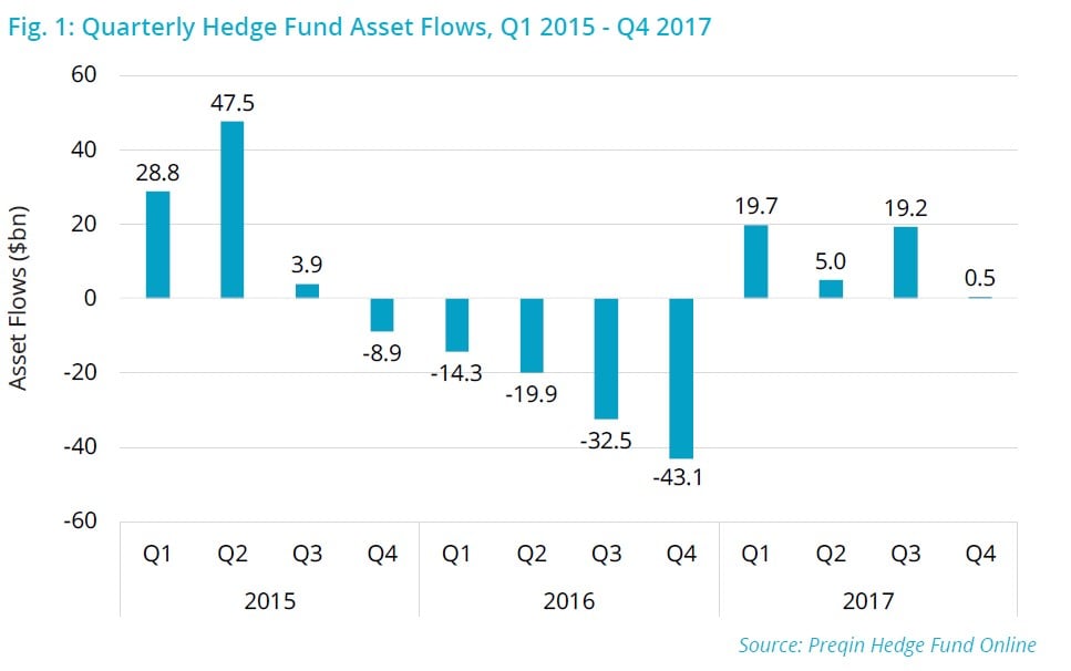 Hedge Fund Asset Flows