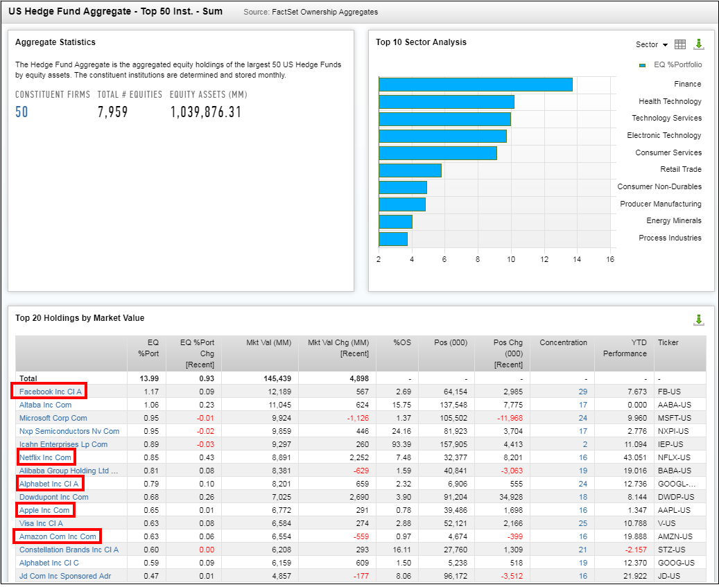 Hedge Funds FAANG