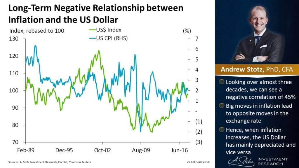 Inflation And The US Dollar