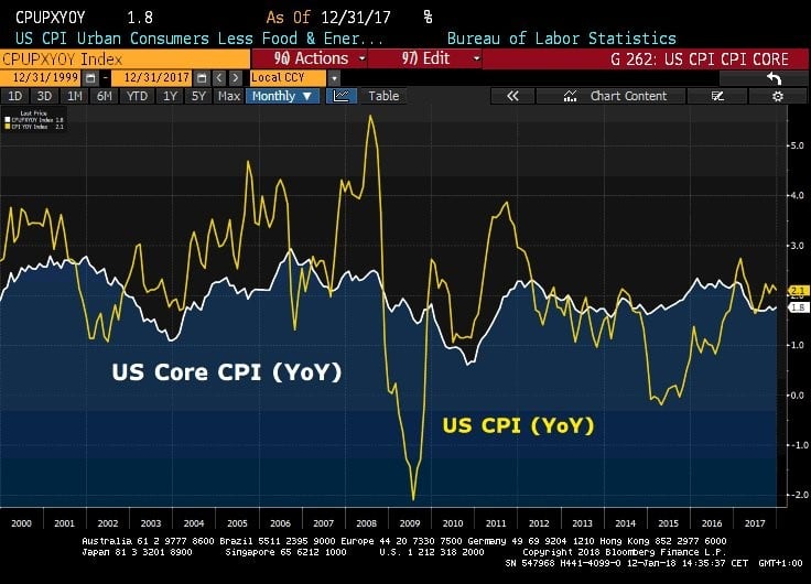 Fed Dilemma Suggests Higher Inflation