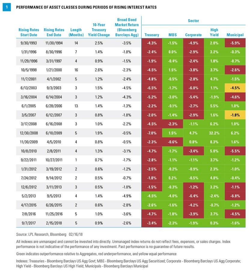 Interest Rate Risk