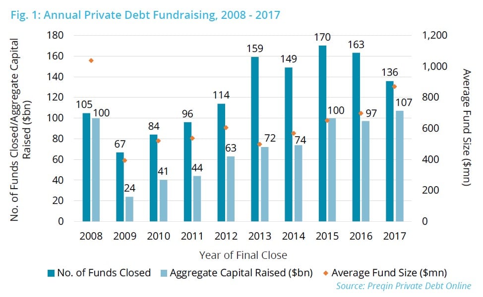 Investment Consultants Push Private Debt
