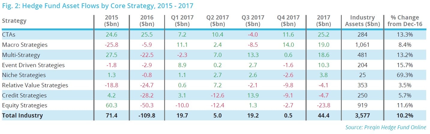 Investors Hedge Funds