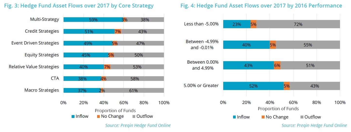 Investors Hedge Funds 3