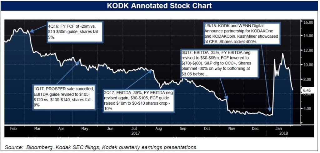 Kerrisdale Capital Short Eastman Kodak Company (KODK)