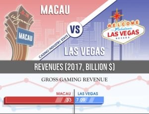 Las Vegas, Macau Casino Revenue Comparison