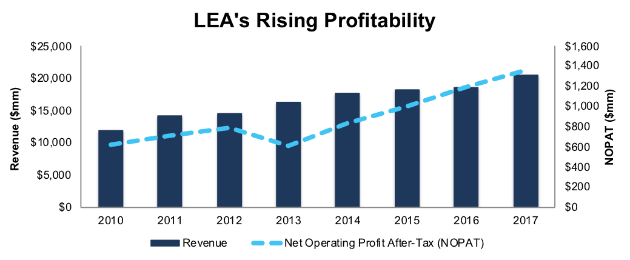 Lear Corporation (LEA) – Stock Analysis