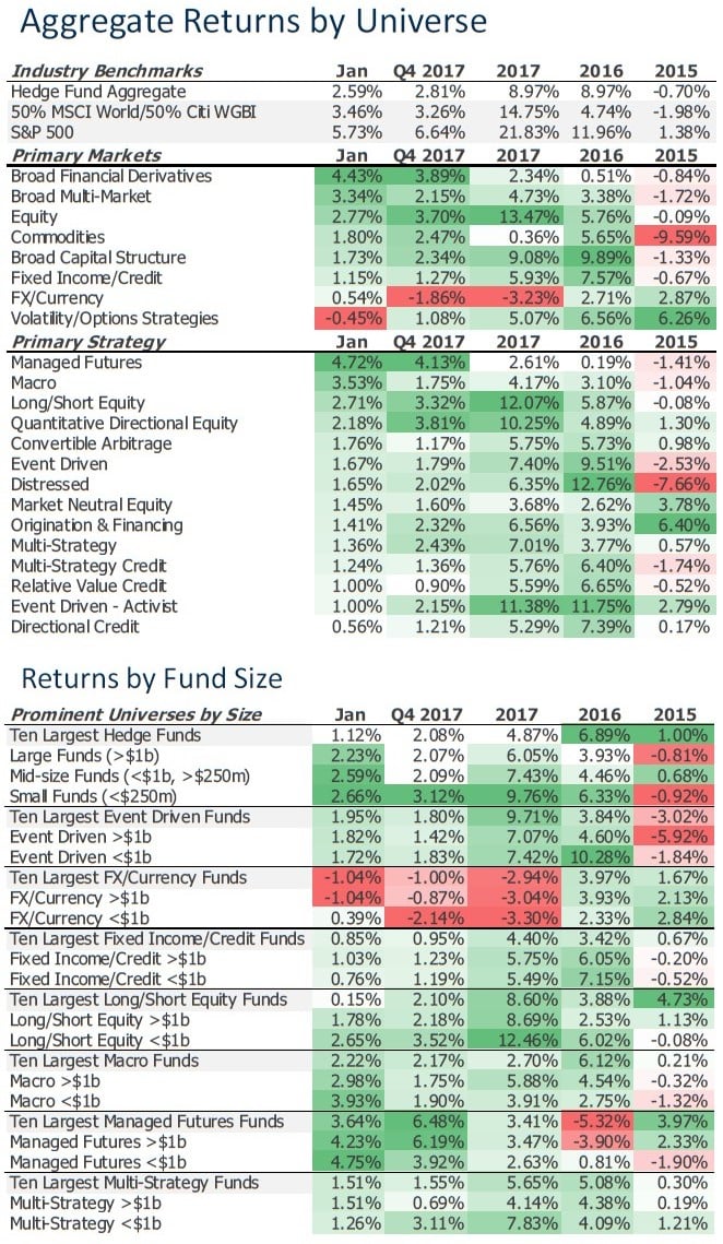 Macro And Managed Futures Hedge Funds Soar To Begin 2018