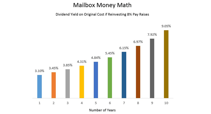 Mailbox Money Math