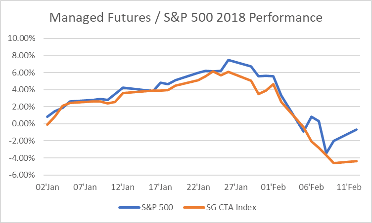 Managed Futures