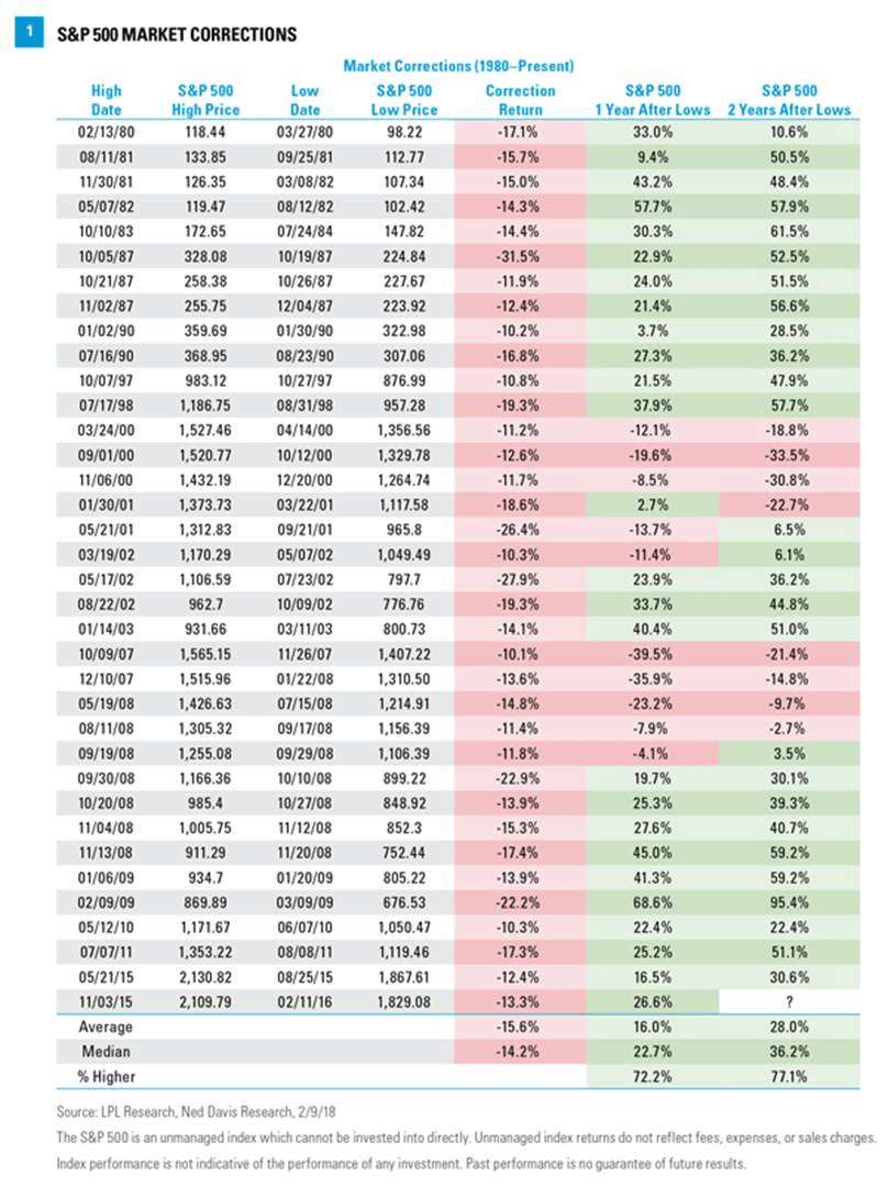 Market Correction