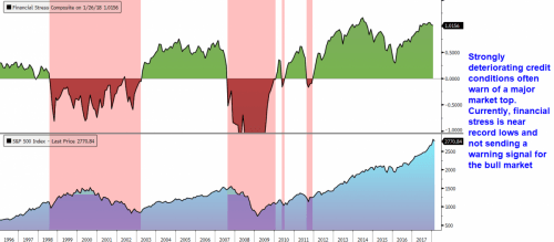 Market Melt-Up