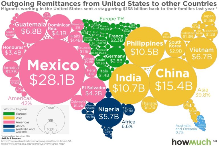Mexico’s Remittances Are Hands-Down #1, But Can You Guess #2?
