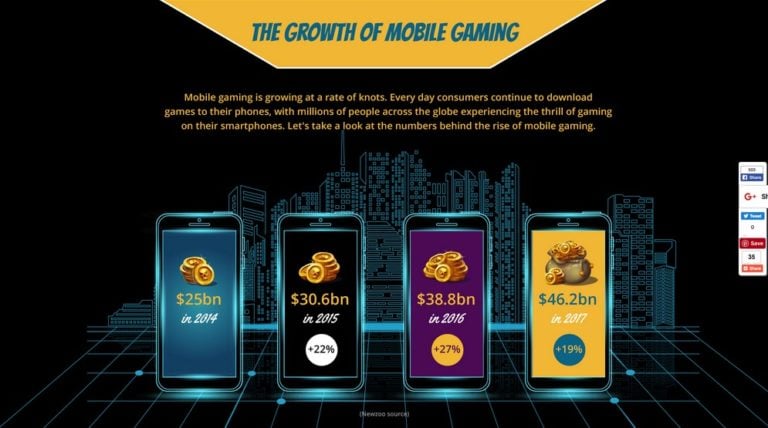 Mobile Gaming Continues To Rise Exponentially