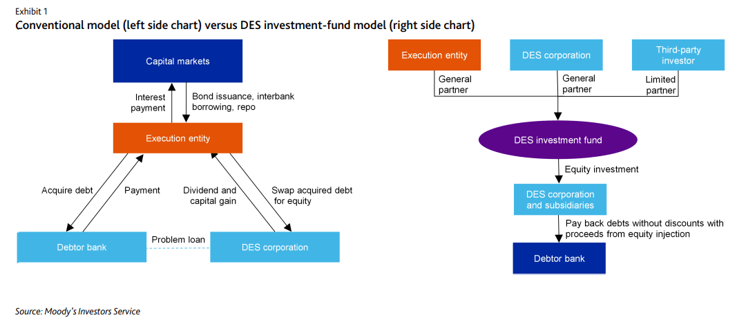 Moodys China debt swaps