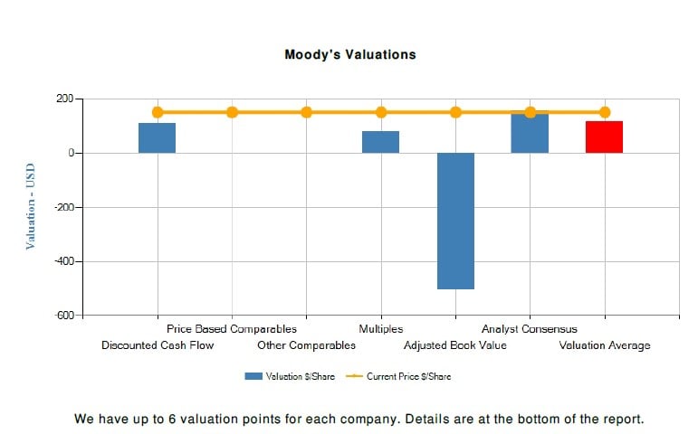 Moody's Corporation (MCO) Fundamental Valuation