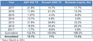 Motiwala Capital 2017 Annual Letter