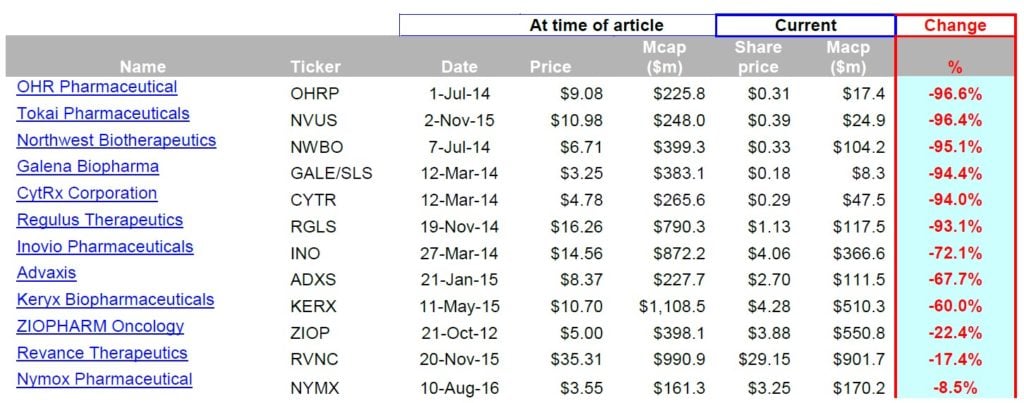 Abeona Therapeutics Inc (ABEO)