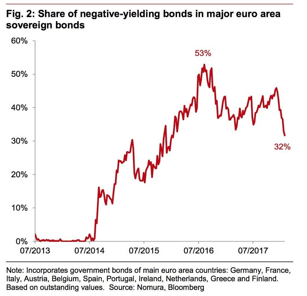 Negative Yielding Bonds Becoming Less Prominent
