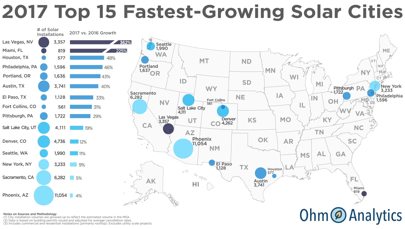 Ohm Analytics Fastest Growing Solar Cities