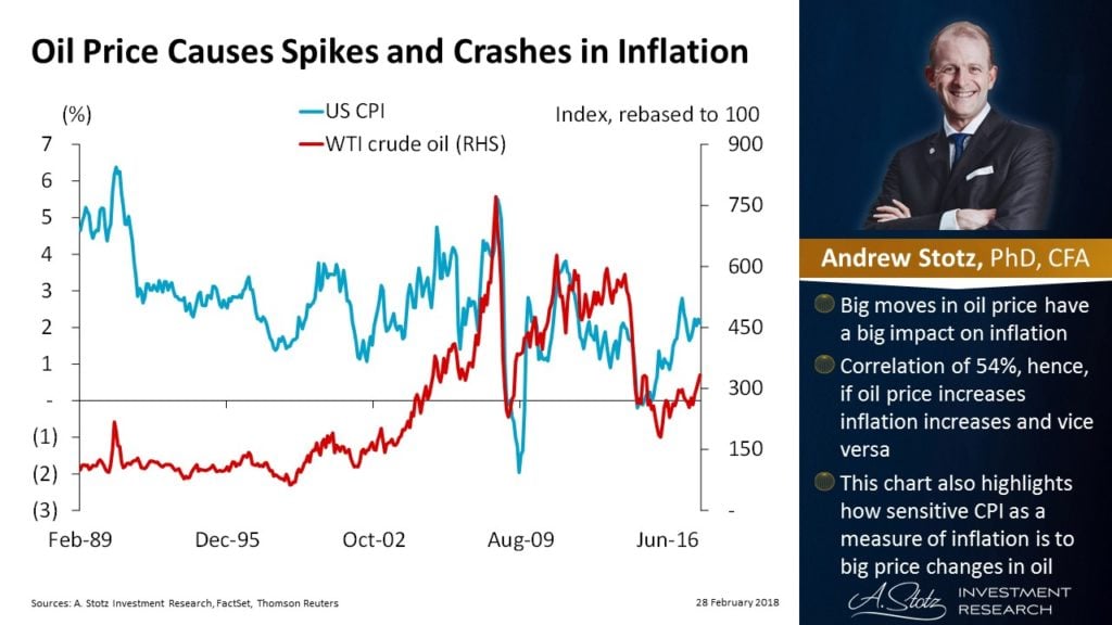 Oil Price