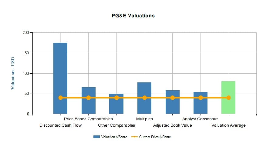 PGE Corporation PCG Fundamental Valuation 2