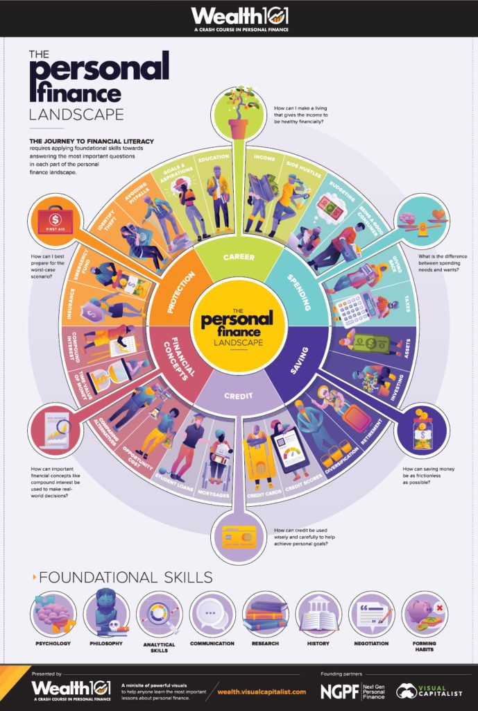 Personal Finance Landscape